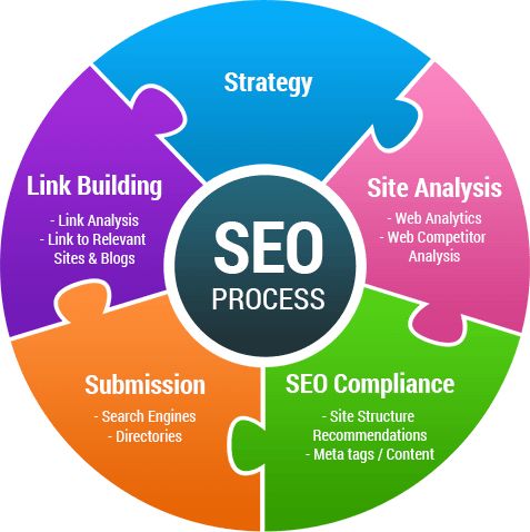 Professional SEO Services Guide